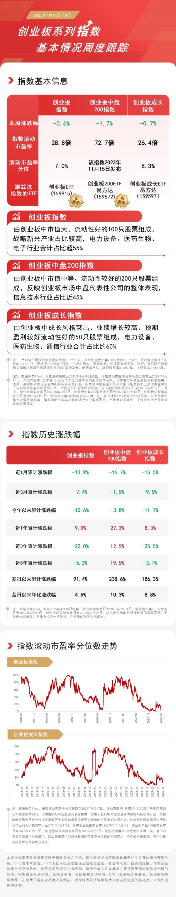 我国经济创新动能不断成长, 关注创业板ETF(159915)、创业板成长ETF易方达(159597)等配置机遇