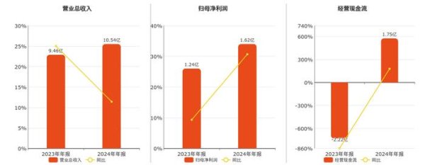纳科诺尔(832522.BJ)：2024年年报净利润为1.62亿元