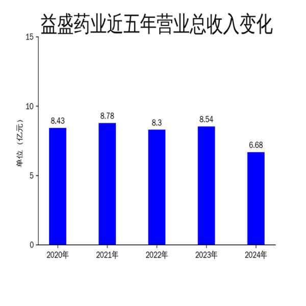 益盛药业2024年财报: 营收净利双降, 振源胶囊成唯一亮点