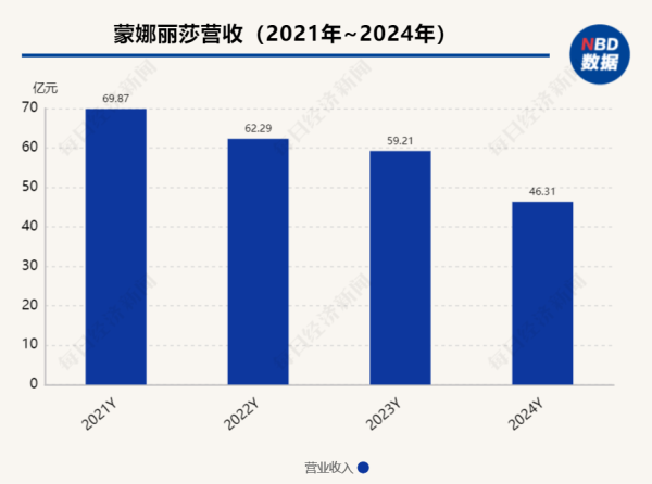 蒙娜丽莎发布2024年财报: 营收下滑、员工减少 实控人维持高薪, 大部分董监高涨工资