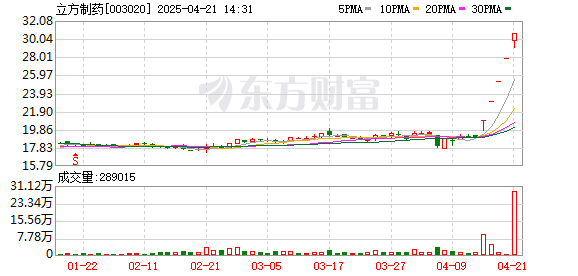 亿配资 立方制药盘中冲上涨停，录得五连板