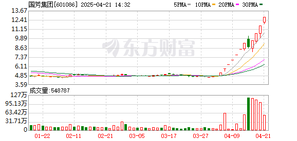 炒股配资时间 零售板块拉升 国芳集团等3股涨停