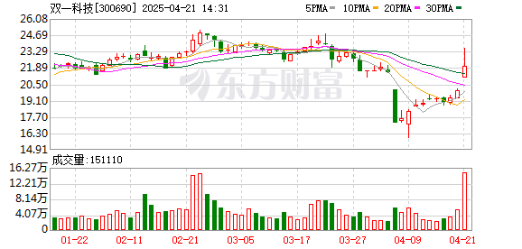 信钰证券 风电板块震荡拉升 双一科技涨超15%