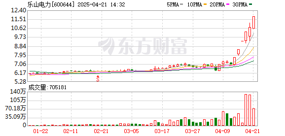 配资股票最新行情 水电股反复活跃，乐山电力涨停