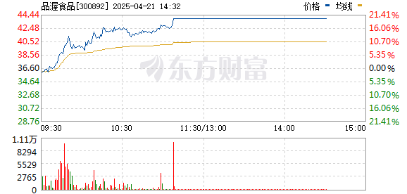 天元优配 食品饮料板块低开高走 品渥食品涨超10%
