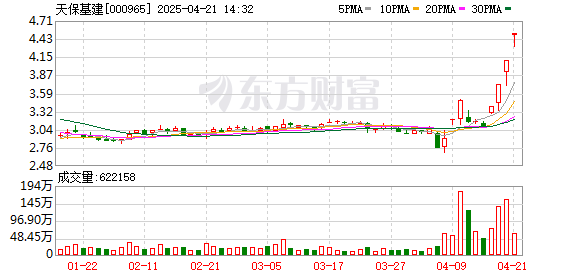 西藏炒股配资 大飞机概念表现活跃 天保基建4连板