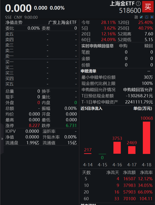 线上配资股票 黄金期货首次突破800元！上海金ETF(518600)连续获资金布局，场内低成本参与黄金投资