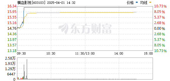 三亚股票配资 影视院线板块拉升 横店影视涨停