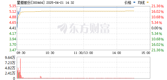 按天股票配资 互联网电商概念拉升 星徽股份20cm涨停