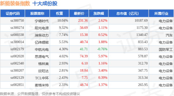 网上配资知识网首选： 4月21日新能装备（970043）指数涨1.73%，成份股华明装备（002270）领涨