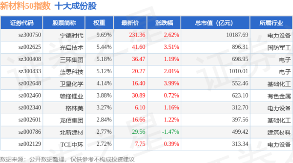 短线股票配资： 4月21日新材料50（970042）指数涨1.66%，成份股领益智造（002600）领涨