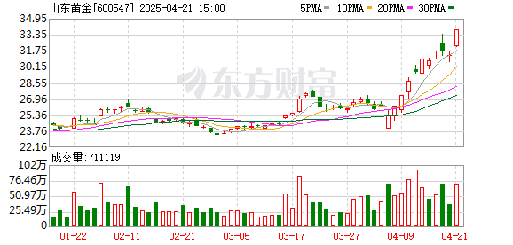 配资配资网： 山东黄金：截至2024年底公司保有资源储量黄金金属量2058.46吨