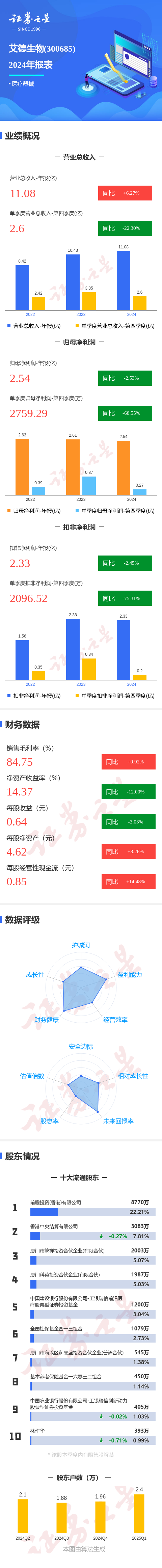 南京配资公司： 图解艾德生物年报: 第四季度单季净利润同比减68.56%