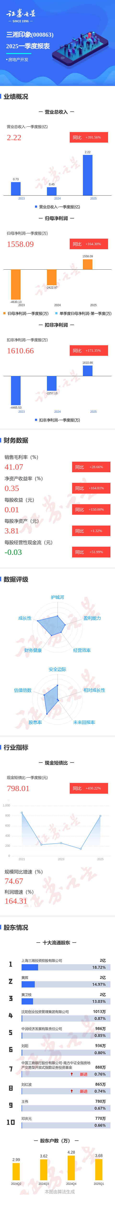 免息股票配资： 图解三湘印象一季报: 第一季度单季净利润同比增164.30%
