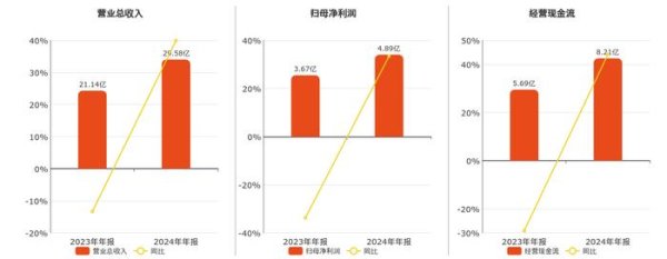 上海股票配资招商 凯赛生物(688065.SH)：2024年年报净利润为4.89亿元