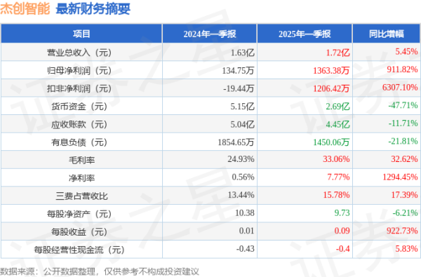 比较正规杠杆配资平台 杰创智能(301248)2025年一季报简析: 营收净利润同比双双增长, 盈利能力上升