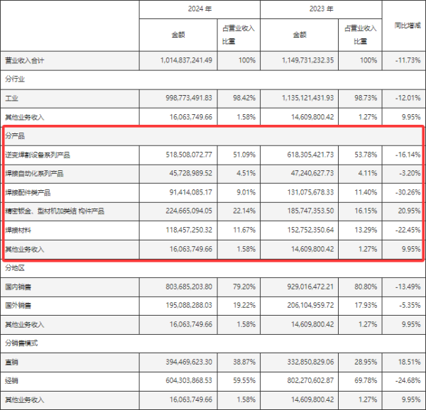 实盘配资网站 超七成产品收入下滑 瑞凌股份2024年扣非净利润同比减少超41%
