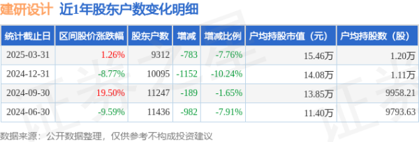 安徽股票配资 建研设计(301167)3月31日股东户数0.93万户，较上期减少7.76%