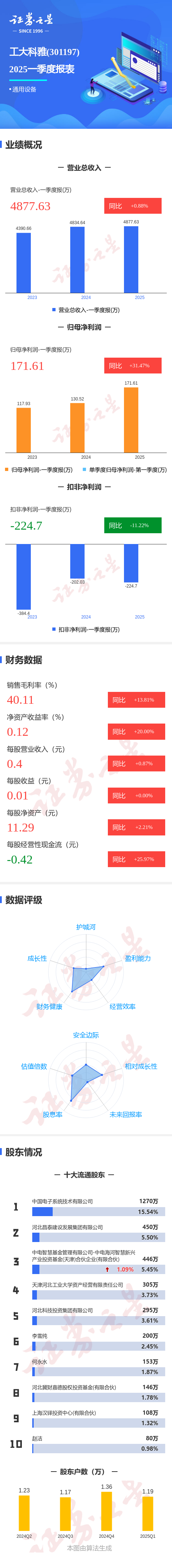 配资平台排名 图解工大科雅一季报：第一季度单季净利润同比增31.48%