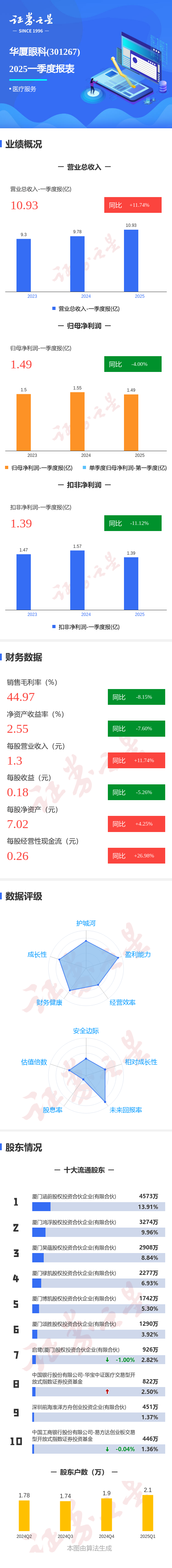 股票配资专家门户 图解华厦眼科一季报：第一季度单季净利润同比减4.00%
