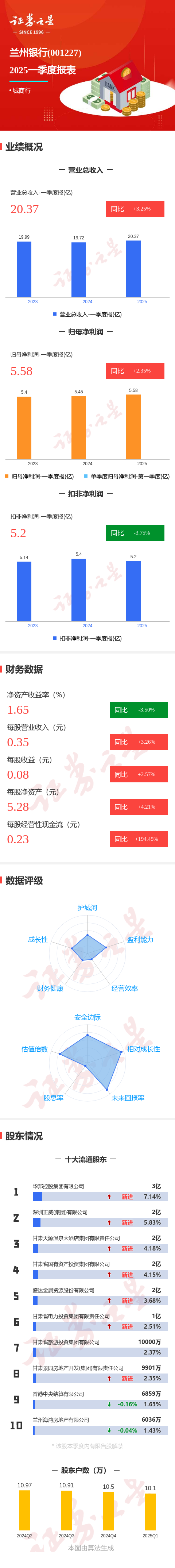 2024年正在受骗的平台 图解兰州银行一季报：第一季度单季净利润同比增2.36%