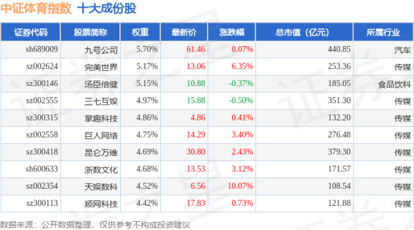 今日低价股票排名 4月28日中证体育（399804）指数涨1.1%，成份股天娱数科（002354）领涨