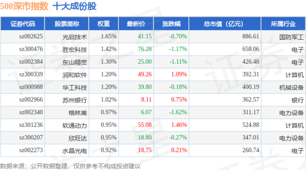 股民配资平台 4月28日500深市（399802）指数跌0.62%，成份股东阿阿胶（000423）领跌