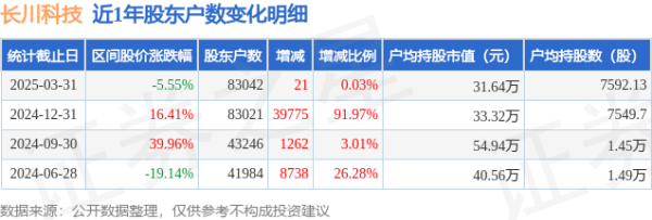 可靠股票配资公司 长川科技(300604)3月31日股东户数8.3万户，较上期增加0.03%