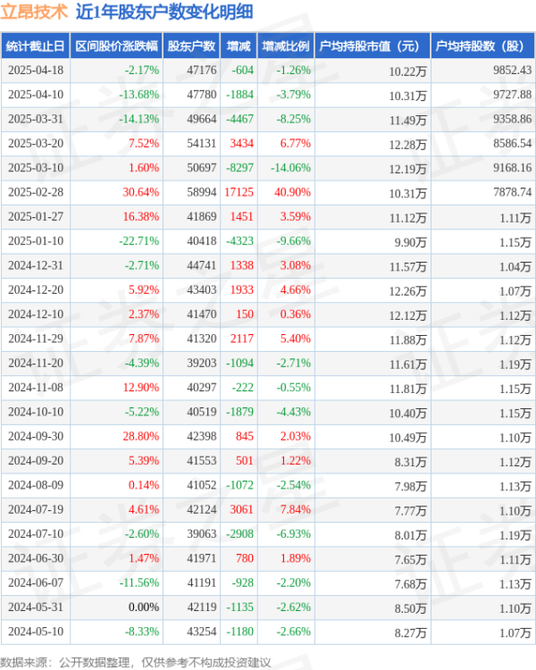 配资炒股炒股 立昂技术(300603)4月18日股东户数4.72万户，较上期减少1.26%