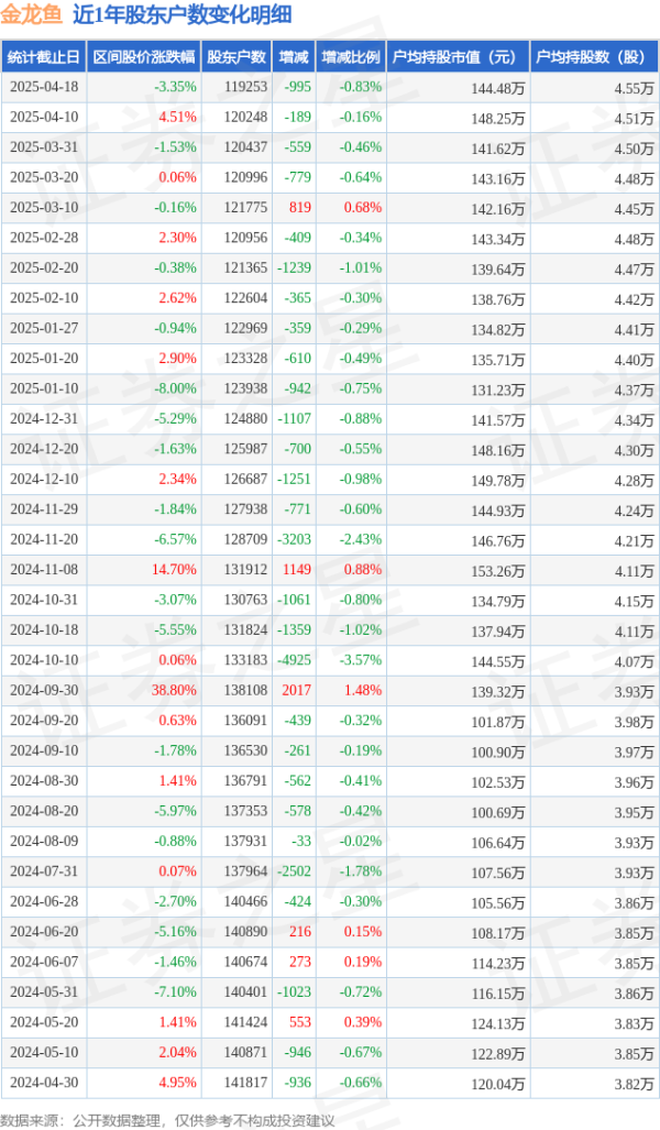 股票配资虚拟网站 金龙鱼(300999)4月18日股东户数11.93万户，较上期减少0.83%