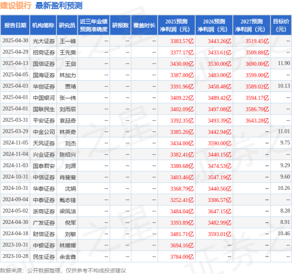 证券配资软件 平安证券：给予建设银行增持评级