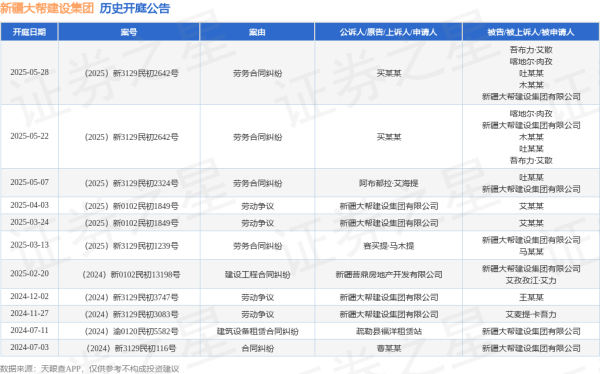 现在股票配资 新疆大帮建设集团作为被告/被上诉人的1起涉及劳务合同纠纷的诉讼将于2025年5月28日开庭