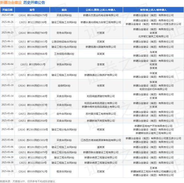 证券配资平台 新疆冶金建设作为被告/被上诉人的1起涉及公路货物运输合同纠纷的诉讼将于2025年6月11日开庭