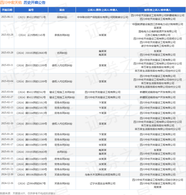 股票配资炒股 四川中宏天佑作为被告/被上诉人的1起涉及保险纠纷的诉讼将于2025年6月11日开庭