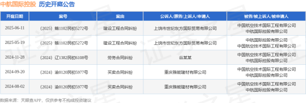 线上股票配资门户网 中航国际控股作为被告/被上诉人的1起涉及建设工程合同纠纷的诉讼将于2025年6月11日开庭