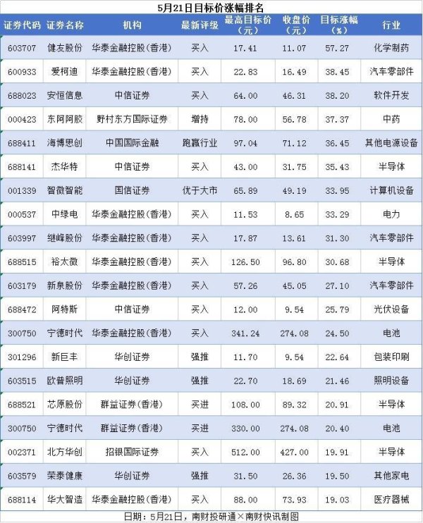 配资台平台官网 宁德时代目标涨幅超20%，山鹰国际、中顺洁柔评级被调低丨券商评级观察