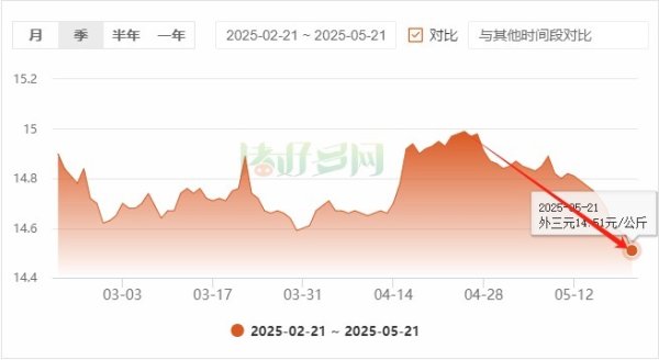 正规配资炒股平台网址 猪价再创新低，猪企“断腕”缩量，资金却左侧布局猪周期，什么信号？