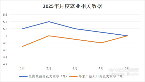 股票配资平台查询网站 外部环境冲击劳动力市场 5月就业形势总体稳定