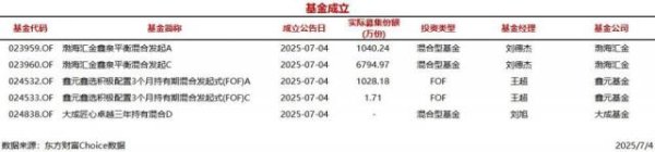 专业股票配资价格 今日5只基金公告成立
