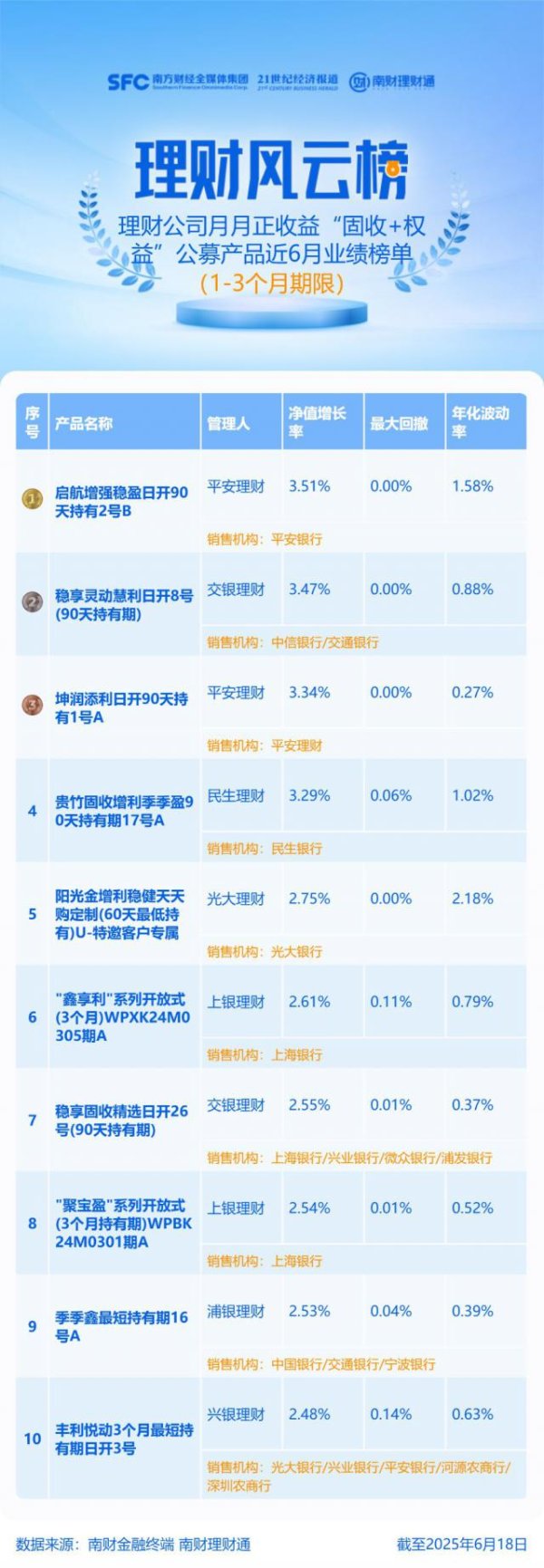 配资平台股票配资 “固收+权益”Top10揭榜，平安理财启航增强稳盈夺冠